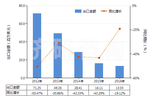 2012-2016年中國初級形狀未經任何加工丁苯橡膠(膠乳除外)(HS40021911)出口總額及增速統計